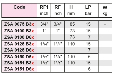 Złącze Kamlok  ZSA parametry